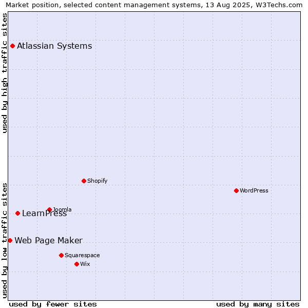 Market position of LearnPress vs. Atlassian Systems vs. Web Page Maker