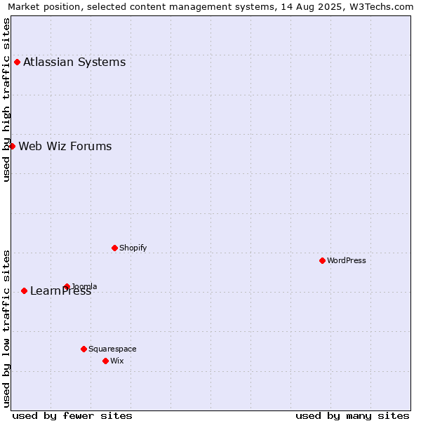 Market position of LearnPress vs. Atlassian Systems vs. Web Wiz Forums