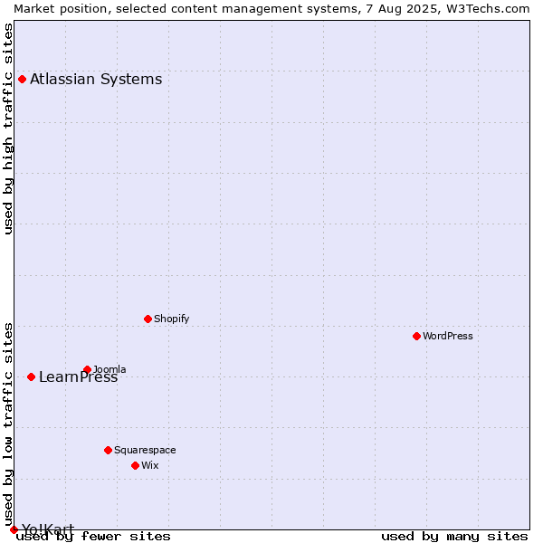 Market position of LearnPress vs. Atlassian Systems vs. Yo!Kart