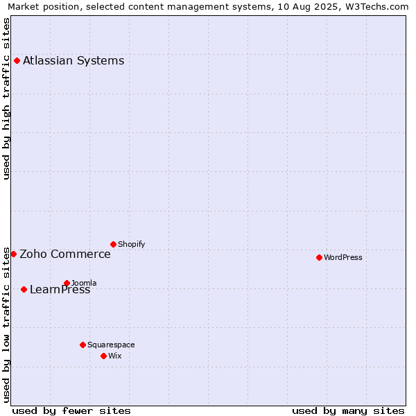 Market position of LearnPress vs. Atlassian Systems vs. Zoho Commerce