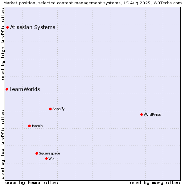 Market position of Atlassian Systems vs. LearnWorlds