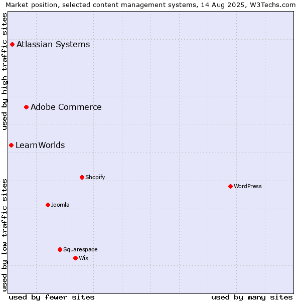 Market position of Adobe Commerce vs. Atlassian Systems vs. LearnWorlds