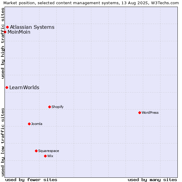 Market position of Atlassian Systems vs. LearnWorlds vs. MoinMoin