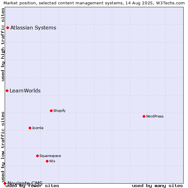 Market position of Atlassian Systems vs. LearnWorlds vs. Navigate CMS