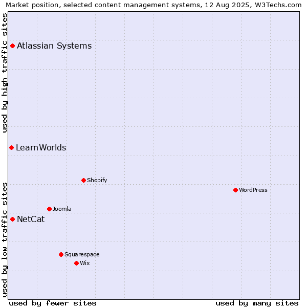 Market position of Atlassian Systems vs. NetCat vs. LearnWorlds