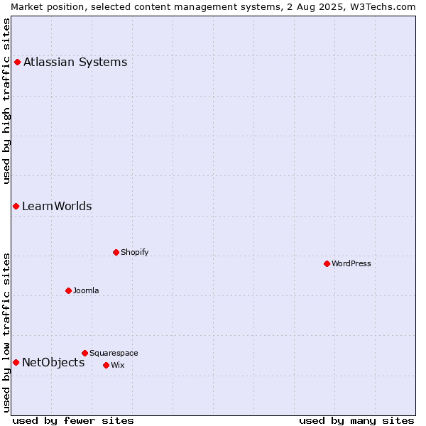 Market position of Atlassian Systems vs. NetObjects vs. LearnWorlds