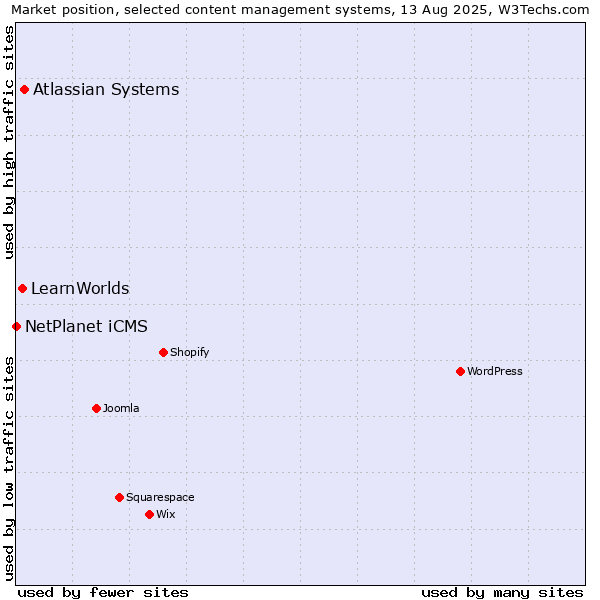 Market position of Atlassian Systems vs. LearnWorlds vs. NetPlanet iCMS