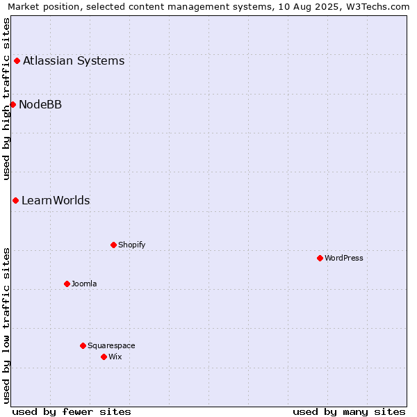 Market position of Atlassian Systems vs. LearnWorlds vs. NodeBB