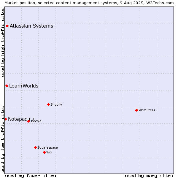 Market position of Atlassian Systems vs. LearnWorlds vs. Notepad++