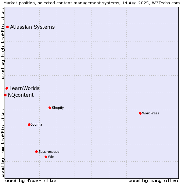 Market position of Atlassian Systems vs. LearnWorlds vs. NQcontent