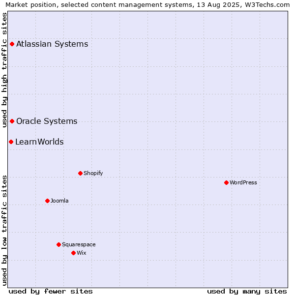 Market position of Oracle Systems vs. Atlassian Systems vs. LearnWorlds