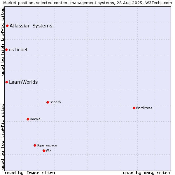 Market position of Atlassian Systems vs. LearnWorlds vs. osTicket