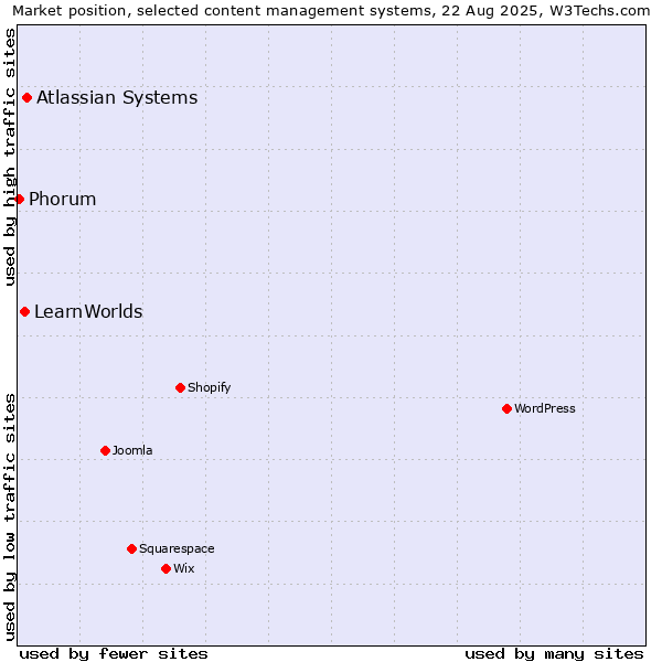 Market position of Atlassian Systems vs. LearnWorlds vs. Phorum