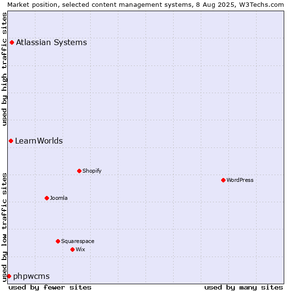 Market position of Atlassian Systems vs. LearnWorlds vs. phpwcms