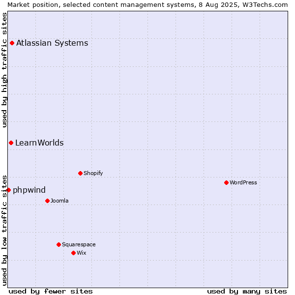 Market position of Atlassian Systems vs. LearnWorlds vs. phpwind