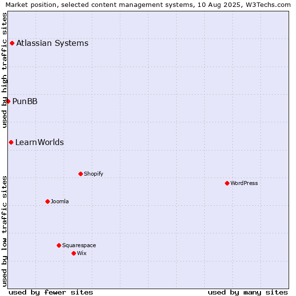Market position of Atlassian Systems vs. LearnWorlds vs. PunBB
