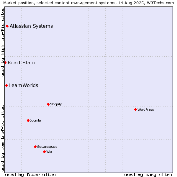 Market position of Atlassian Systems vs. LearnWorlds vs. React Static