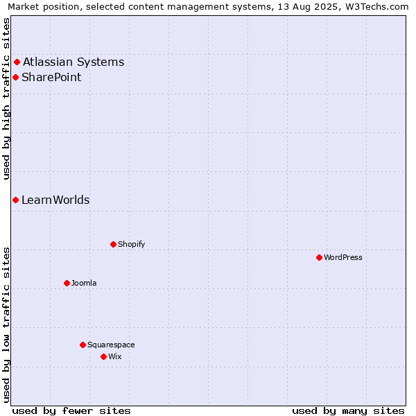 Market position of Atlassian Systems vs. SharePoint vs. LearnWorlds