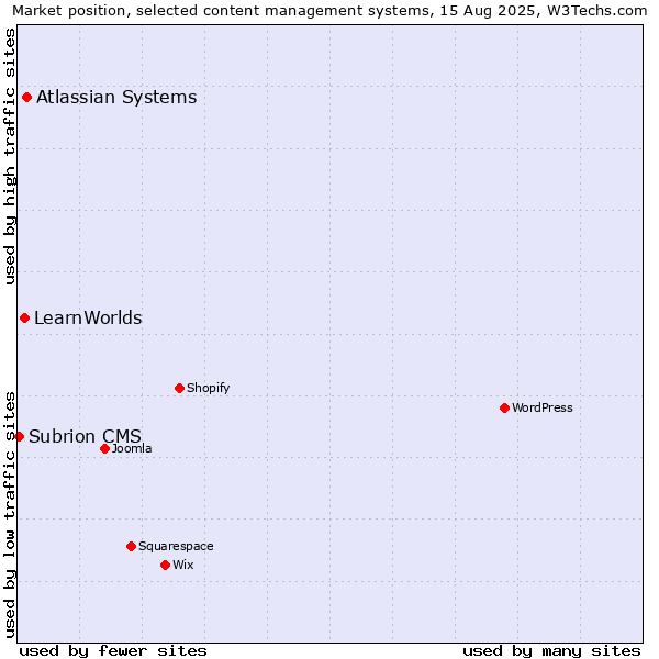 Market position of Atlassian Systems vs. LearnWorlds vs. Subrion CMS