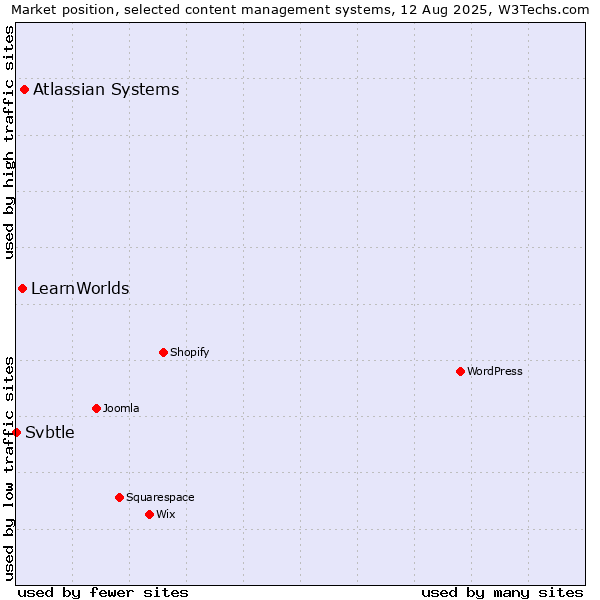 Market position of Atlassian Systems vs. LearnWorlds vs. Svbtle