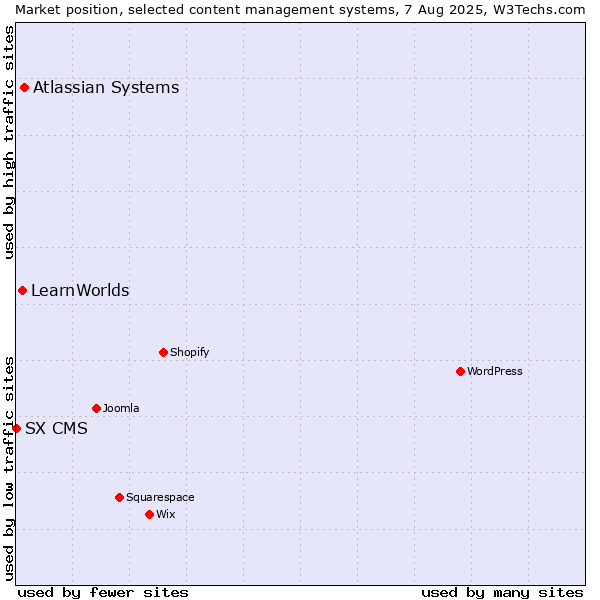 Market position of Atlassian Systems vs. LearnWorlds vs. SX CMS