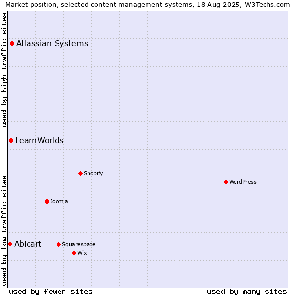 Market position of Atlassian Systems vs. LearnWorlds vs. Abicart