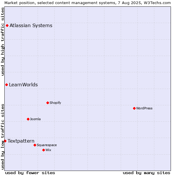 Market position of Atlassian Systems vs. LearnWorlds vs. Textpattern