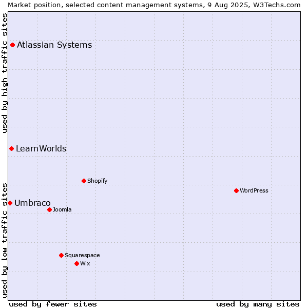 Market position of Atlassian Systems vs. LearnWorlds vs. Umbraco
