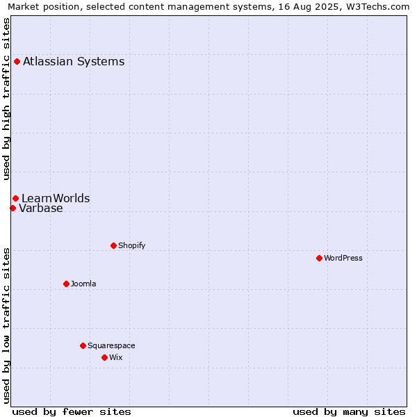 Market position of Atlassian Systems vs. LearnWorlds vs. Varbase