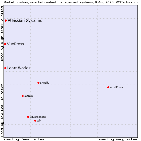 Market position of Atlassian Systems vs. LearnWorlds vs. VuePress
