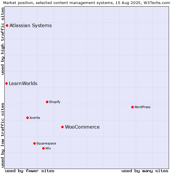 Market position of WooCommerce vs. Atlassian Systems vs. LearnWorlds
