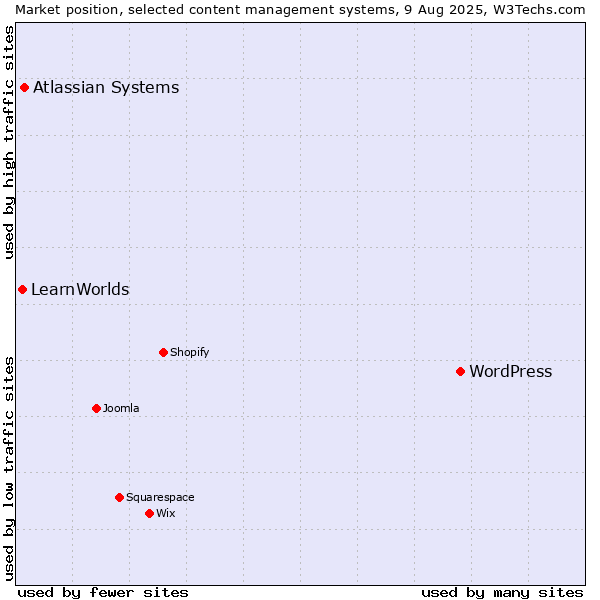 Market position of WordPress vs. Atlassian Systems vs. LearnWorlds
