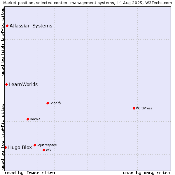 Market position of Atlassian Systems vs. LearnWorlds vs. Hugo Blox