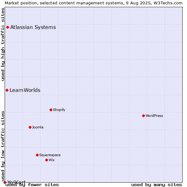 Market position of Atlassian Systems vs. LearnWorlds vs. Yo!Kart