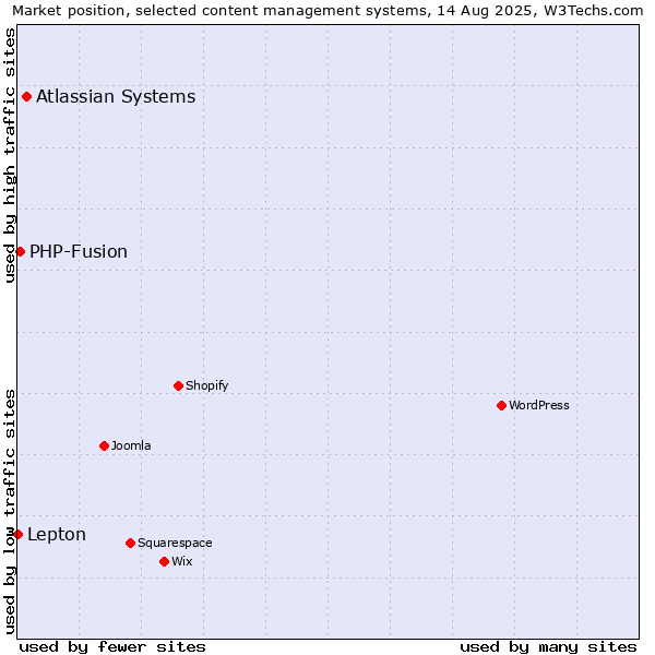 Market position of Atlassian Systems vs. PHP-Fusion vs. Lepton