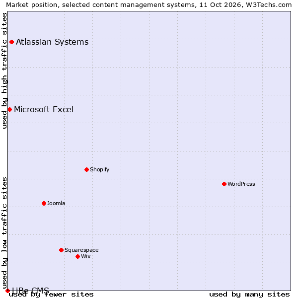 Market position of Atlassian Systems vs. Microsoft Excel vs. LiBe CMS