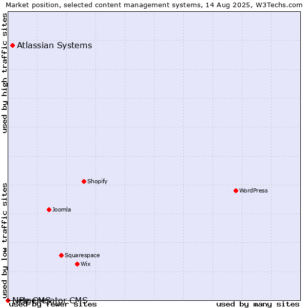 Market position of Atlassian Systems vs. LiBe CMS vs. Netgenerator CMS