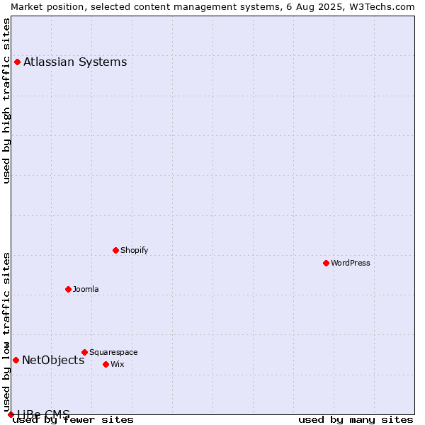 Market position of Atlassian Systems vs. NetObjects vs. LiBe CMS