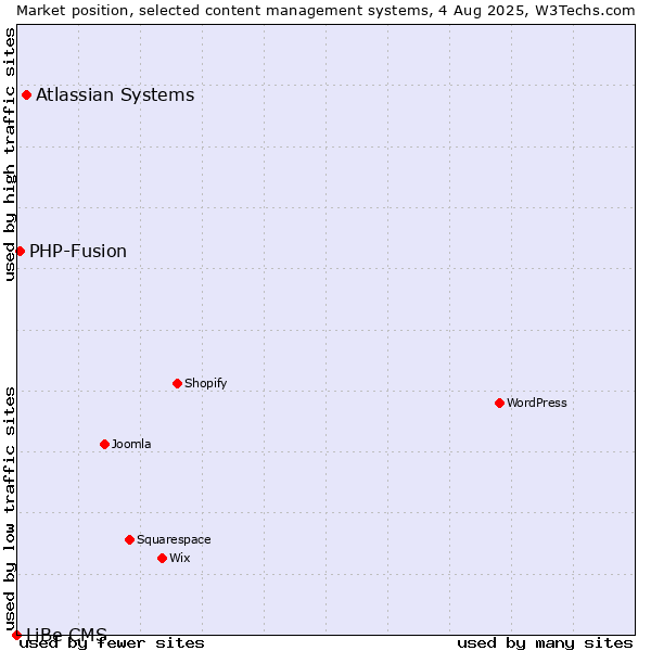 Market position of Atlassian Systems vs. PHP-Fusion vs. LiBe CMS