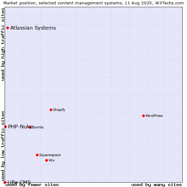 Market position of Atlassian Systems vs. PHP-Nuke vs. LiBe CMS