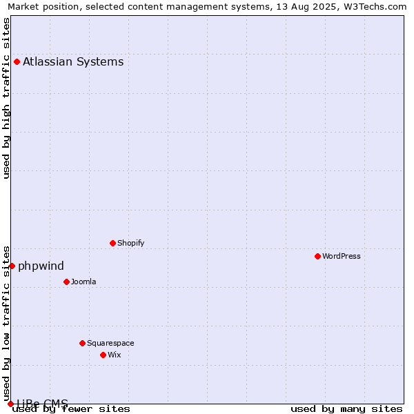 Market position of Atlassian Systems vs. phpwind vs. LiBe CMS