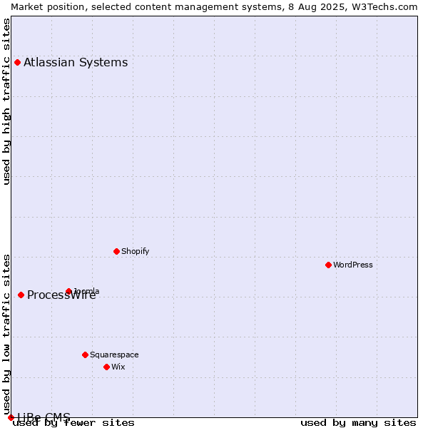 Market position of ProcessWire vs. Atlassian Systems vs. LiBe CMS