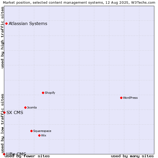 Market position of Atlassian Systems vs. SX CMS vs. LiBe CMS