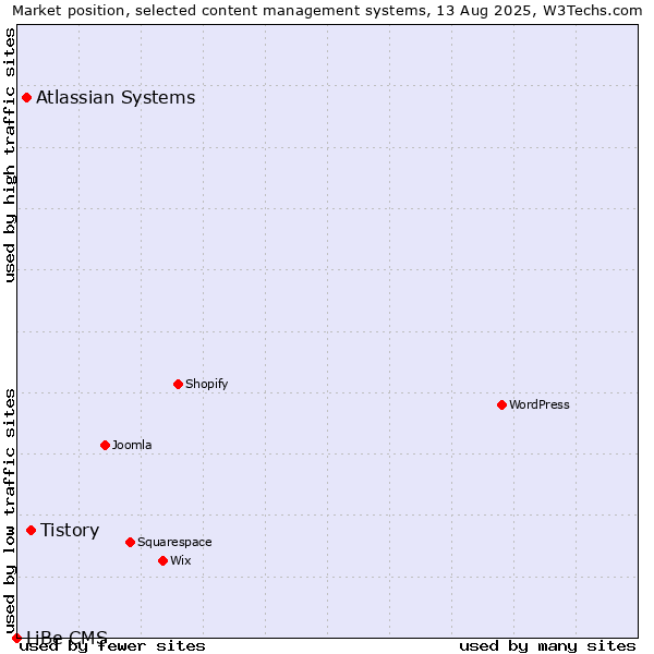 Market position of Tistory vs. Atlassian Systems vs. LiBe CMS