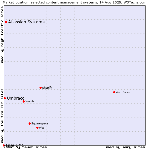 Market position of Atlassian Systems vs. Umbraco vs. LiBe CMS