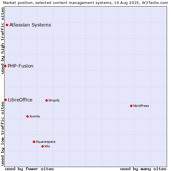 Market position of Atlassian Systems vs. LibreOffice vs. PHP-Fusion