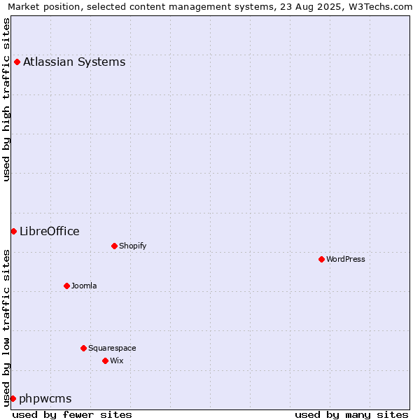 Market position of Atlassian Systems vs. LibreOffice vs. phpwcms