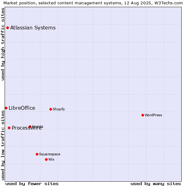 Market position of ProcessWire vs. Atlassian Systems vs. LibreOffice