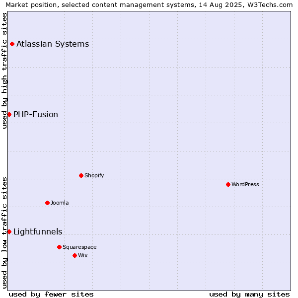 Market position of Atlassian Systems vs. PHP-Fusion vs. Lightfunnels
