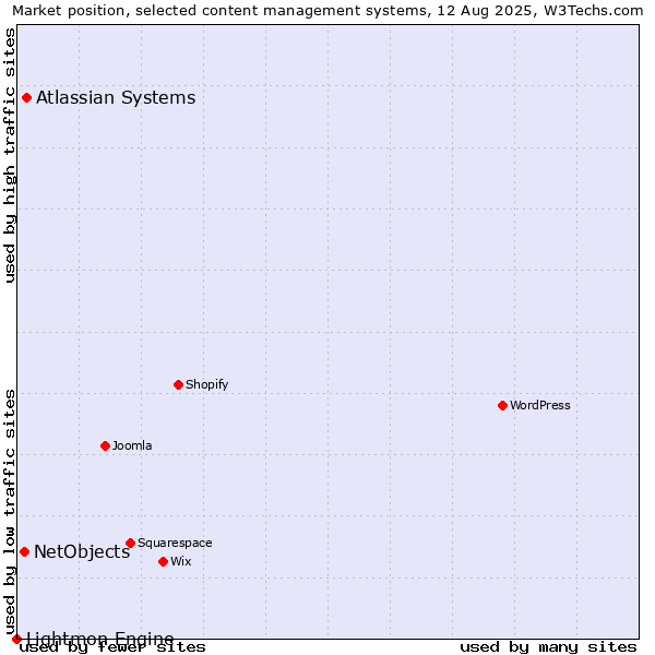 Market position of Atlassian Systems vs. NetObjects vs. Lightmon Engine